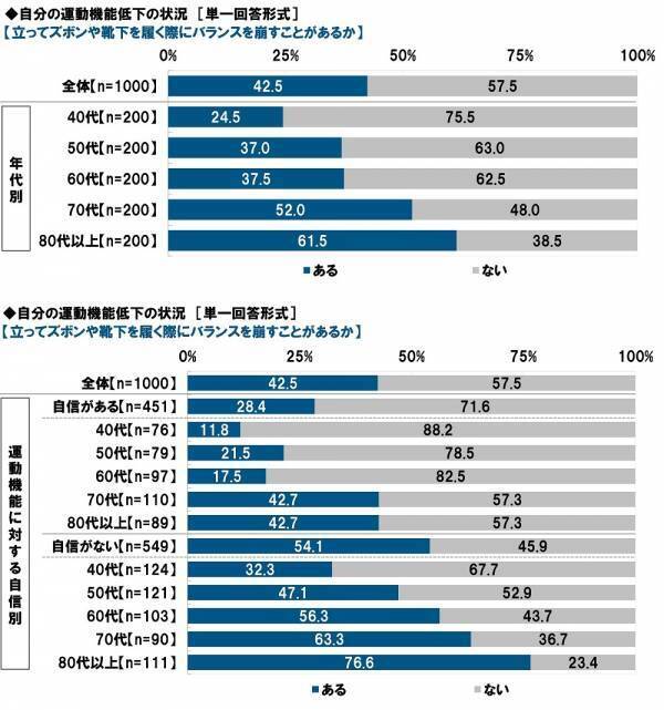 タニタ調べ　いくつになってもイキイキしていると思う芸能人　男性芸能人では1位「明石家さんまさん」2位「郷ひろみさん」3位「高橋英樹さん」、女性芸能人では1位「草笛光子さん」2位「吉永小百合さん」3位「黒柳徹子さん」
