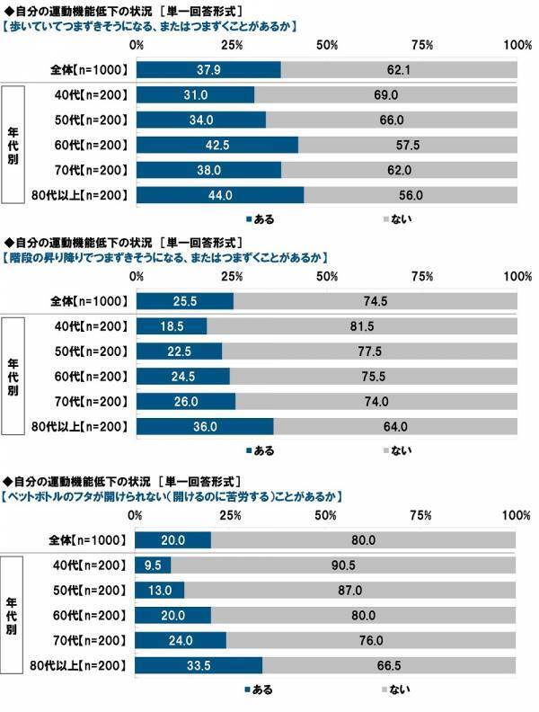 タニタ調べ　いくつになってもイキイキしていると思う芸能人　男性芸能人では1位「明石家さんまさん」2位「郷ひろみさん」3位「高橋英樹さん」、女性芸能人では1位「草笛光子さん」2位「吉永小百合さん」3位「黒柳徹子さん」