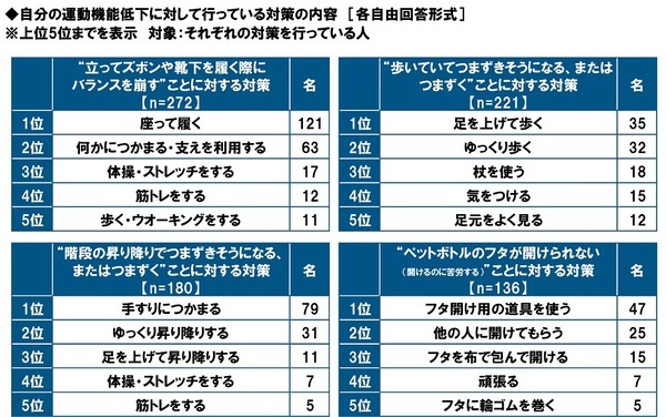 タニタ調べ　いくつになってもイキイキしていると思う芸能人　男性芸能人では1位「明石家さんまさん」2位「郷ひろみさん」3位「高橋英樹さん」、女性芸能人では1位「草笛光子さん」2位「吉永小百合さん」3位「黒柳徹子さん」