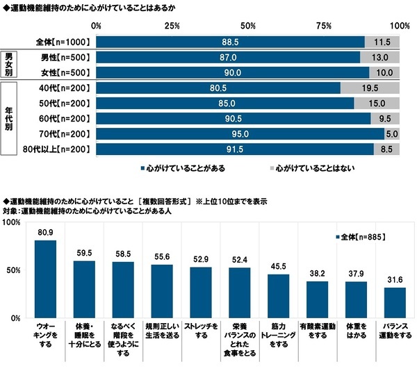 タニタ調べ　いくつになってもイキイキしていると思う芸能人　男性芸能人では1位「明石家さんまさん」2位「郷ひろみさん」3位「高橋英樹さん」、女性芸能人では1位「草笛光子さん」2位「吉永小百合さん」3位「黒柳徹子さん」