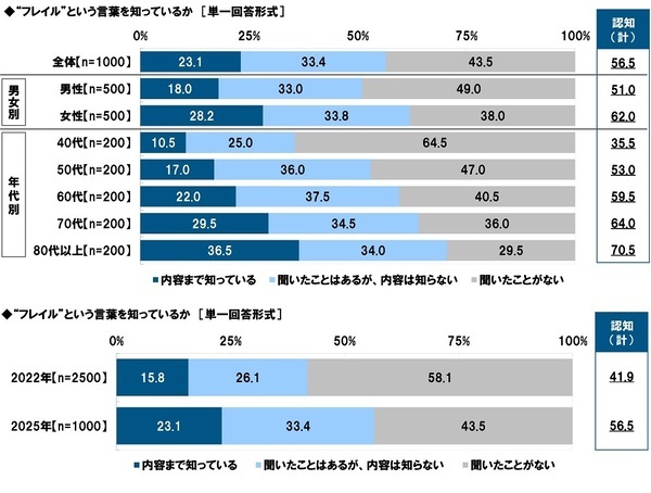 タニタ調べ　いくつになってもイキイキしていると思う芸能人　男性芸能人では1位「明石家さんまさん」2位「郷ひろみさん」3位「高橋英樹さん」、女性芸能人では1位「草笛光子さん」2位「吉永小百合さん」3位「黒柳徹子さん」