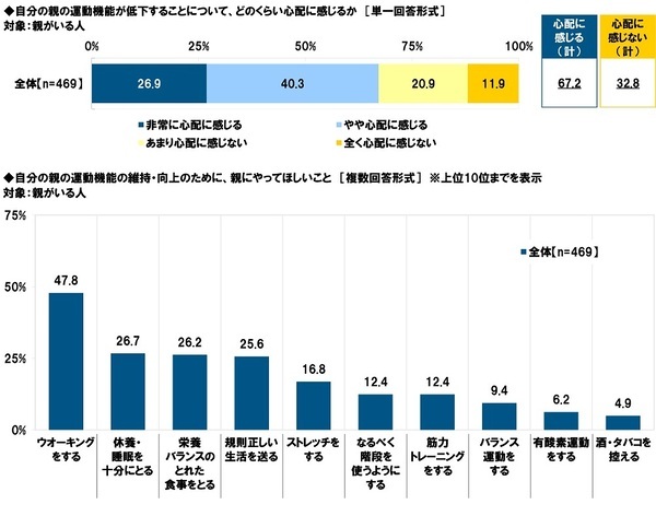 タニタ調べ　いくつになってもイキイキしていると思う芸能人　男性芸能人では1位「明石家さんまさん」2位「郷ひろみさん」3位「高橋英樹さん」、女性芸能人では1位「草笛光子さん」2位「吉永小百合さん」3位「黒柳徹子さん」