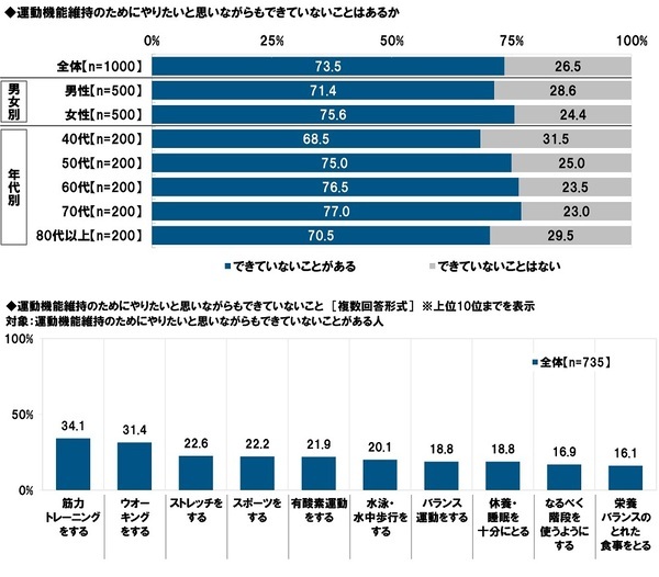 タニタ調べ　いくつになってもイキイキしていると思う芸能人　男性芸能人では1位「明石家さんまさん」2位「郷ひろみさん」3位「高橋英樹さん」、女性芸能人では1位「草笛光子さん」2位「吉永小百合さん」3位「黒柳徹子さん」