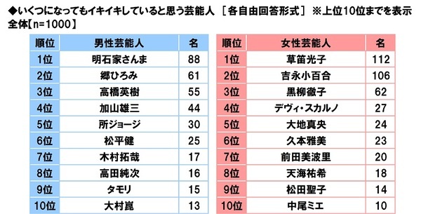 タニタ調べ　いくつになってもイキイキしていると思う芸能人　男性芸能人では1位「明石家さんまさん」2位「郷ひろみさん」3位「高橋英樹さん」、女性芸能人では1位「草笛光子さん」2位「吉永小百合さん」3位「黒柳徹子さん」