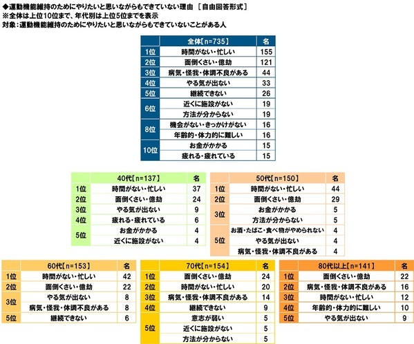 タニタ調べ　いくつになってもイキイキしていると思う芸能人　男性芸能人では1位「明石家さんまさん」2位「郷ひろみさん」3位「高橋英樹さん」、女性芸能人では1位「草笛光子さん」2位「吉永小百合さん」3位「黒柳徹子さん」