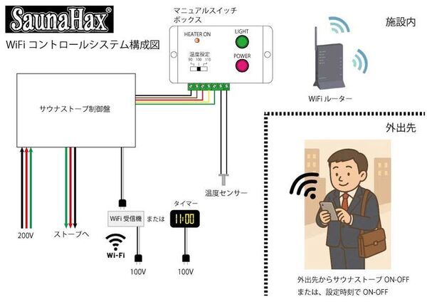 大好評販売中の電気式サウナストーブSaunaHax(R) -eシリーズに待望のWiFiコントロール、タイマーキットが販売開始