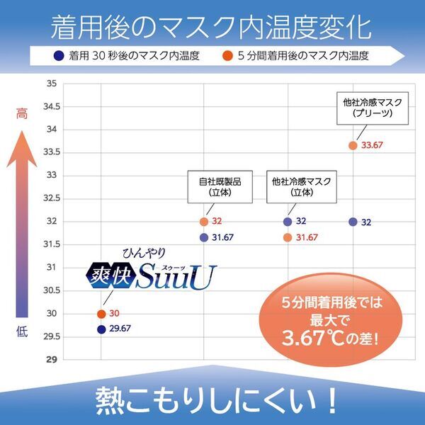 累計出荷数150万枚突破！通気性1.8倍の通気性冷感マスク「ひんやり爽快SuuU」を記念して割引キャンペーンを実施