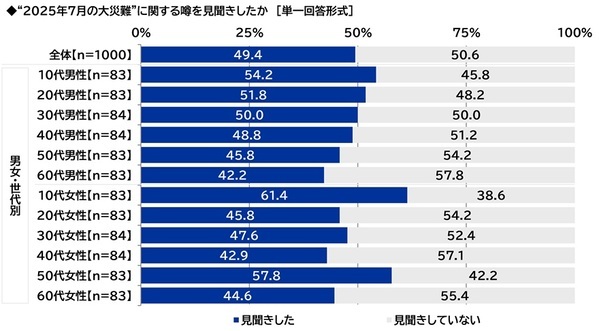スカパーＪＳＡＴ調べ　物価高騰に不安を感じる時勢だからこそ？“身近な危機”から守ってくれそうな有名人　TOP2には政治家の「石破茂」「小泉進次郎」が挙がる結果に