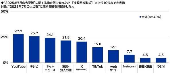 スカパーＪＳＡＴ調べ　物価高騰に不安を感じる時勢だからこそ？“身近な危機”から守ってくれそうな有名人　TOP2には政治家の「石破茂」「小泉進次郎」が挙がる結果に