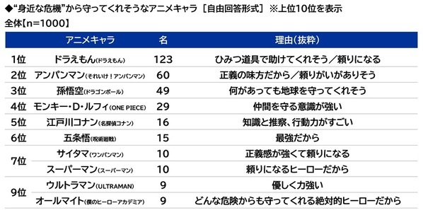 スカパーＪＳＡＴ調べ　物価高騰に不安を感じる時勢だからこそ？“身近な危機”から守ってくれそうな有名人　TOP2には政治家の「石破茂」「小泉進次郎」が挙がる結果に