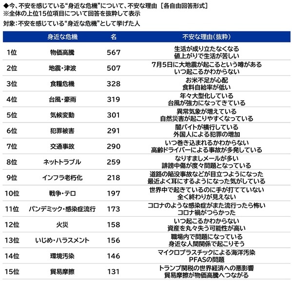 スカパーＪＳＡＴ調べ　物価高騰に不安を感じる時勢だからこそ？“身近な危機”から守ってくれそうな有名人　TOP2には政治家の「石破茂」「小泉進次郎」が挙がる結果に