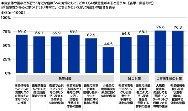 スカパーＪＳＡＴ調べ　物価高騰に不安を感じる時勢だからこそ？“身近な危機”から守ってくれそうな有名人　TOP2には政治家の「石破茂」「小泉進次郎」が挙がる結果に