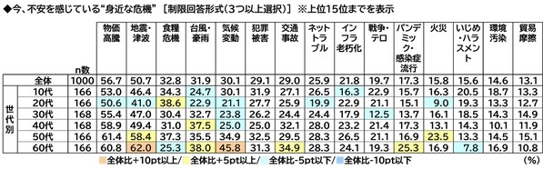 スカパーＪＳＡＴ調べ　物価高騰に不安を感じる時勢だからこそ？“身近な危機”から守ってくれそうな有名人　TOP2には政治家の「石破茂」「小泉進次郎」が挙がる結果に