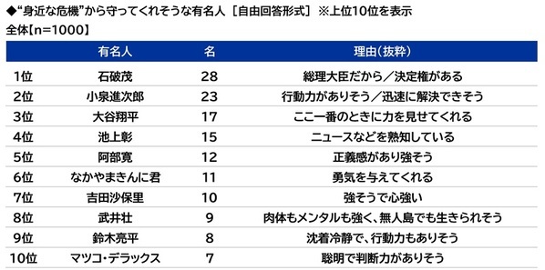 スカパーＪＳＡＴ調べ　物価高騰に不安を感じる時勢だからこそ？“身近な危機”から守ってくれそうな有名人　TOP2には政治家の「石破茂」「小泉進次郎」が挙がる結果に
