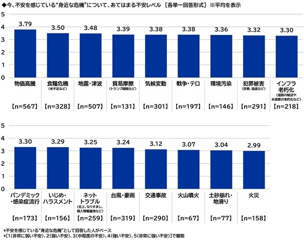 スカパーＪＳＡＴ調べ　物価高騰に不安を感じる時勢だからこそ？“身近な危機”から守ってくれそうな有名人　TOP2には政治家の「石破茂」「小泉進次郎」が挙がる結果に