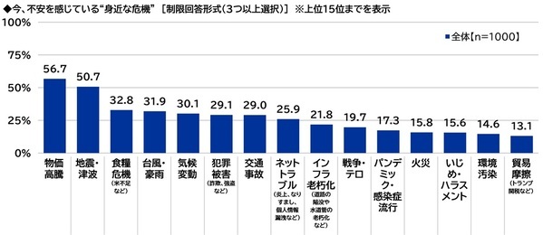 スカパーＪＳＡＴ調べ　物価高騰に不安を感じる時勢だからこそ？“身近な危機”から守ってくれそうな有名人　TOP2には政治家の「石破茂」「小泉進次郎」が挙がる結果に