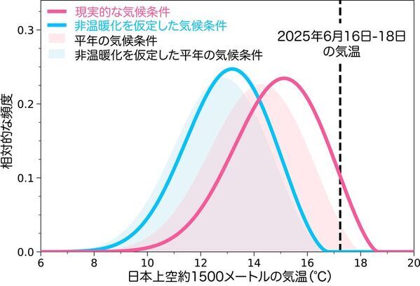 極端気象アトリビューションセンター(WAC)「2025年6月中旬の記録的高温は地球温暖化が無ければ起こり得なかった」分析結果を発表