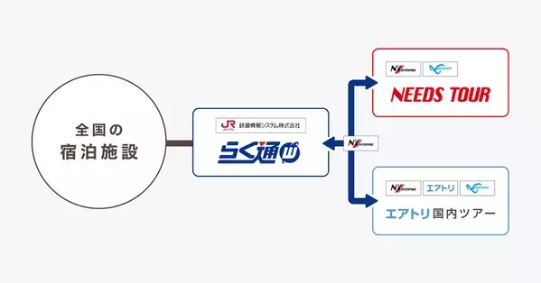 宿泊施設向け旅行会社・予約サイト一元管理システム「らく通with」がエヌズ・エンタープライズと接続契約を締結！「ニーズツアーおよびエアトリ国内ツアー」へ「共通販売機能」を提供開始