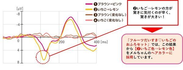 おふろで遊べる限定ヘアーのメルちゃんが7月12日発売！脳波研究で髪の毛の色が変わると「驚き」が大きいことが判明