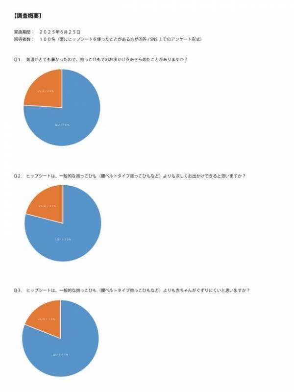 ［ユーザー調査結果］夏の抱っこはヒップシートで決まり！79％が「涼しい」、81％が「ぐずり軽減」と回答！『ポルバン アドバンス』が、夏の子育てをサポート
