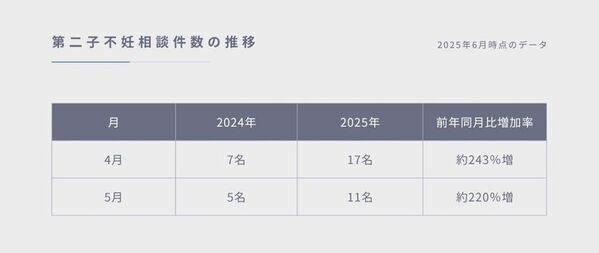 第二子不妊のご相談が前年比250％近くまで増加　鍼灸院爽快館 恵比寿店、中医学の鍼灸・漢方でアプローチ