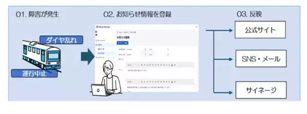 運行遅延・変更・中止の情報を簡単に発信、多言語対応でインバウンド対応も強化交通事業者向け「MovEasyお知らせ情報配信システム」を提供開始