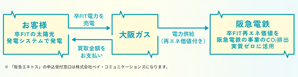 ご家庭での太陽光発電の余剰電力（卒FIT 再エネ電力）を買い取るプログラム「阪急エネトス」スタート7月1日（火）から申込受付を開始します！