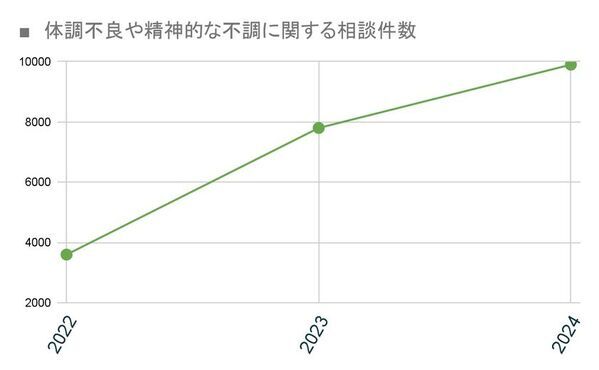 漢方相談件数が3年で2.5倍に急増　背景に“季節の二極化”～横浜の薬局が異常気象と健康不調の関係を分析～
