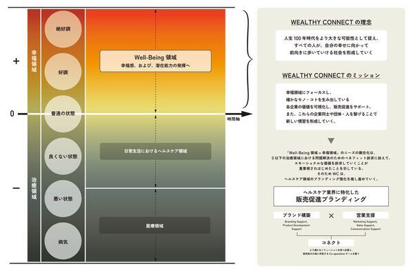 ヘルスケア領域に特化した販売促進ブランディングエージェンシー「WEALTHY CONNECT株式会社」を設立