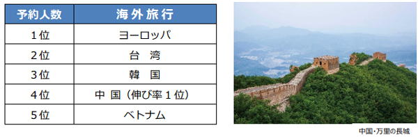 2025年 夏休み 旅行動向海外旅行は欧州、国内旅行は近畿が人気【海外旅行】 前年比 108％ 中国の回復が顕著【国内旅行】 前年比 95％ 大阪・関西万博、沖縄ジャングリアが好調