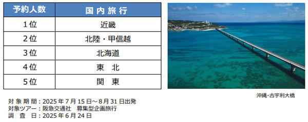 2025年 夏休み 旅行動向海外旅行は欧州、国内旅行は近畿が人気【海外旅行】 前年比 108％ 中国の回復が顕著【国内旅行】 前年比 95％ 大阪・関西万博、沖縄ジャングリアが好調
