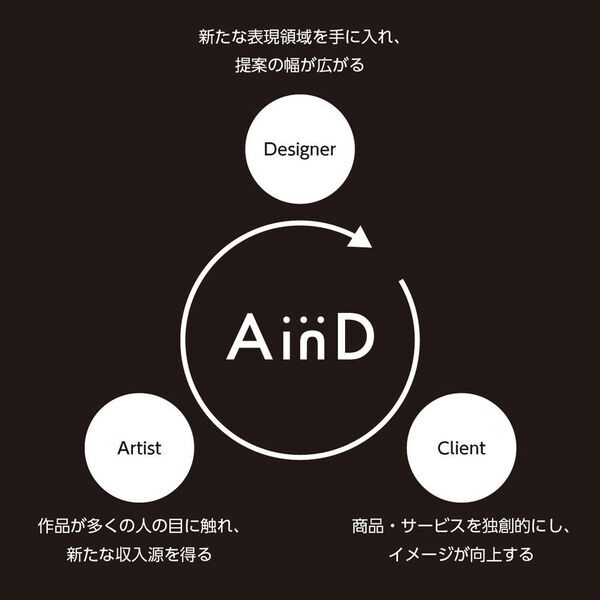 プロのアート作家による作品の独創性を、デザイン素材として商品やPRに活用できる新サービス「AinD」リリース！