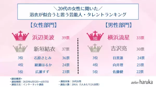 女性が浴衣が似合うと思う芸能人ランキング！女性部門1位は「新垣結衣」、男性部門の圧倒的1位はあのイケメン俳優！ヘアメイク＆ネイル専門店『アトリエはるか』がアンケート調査結果発表