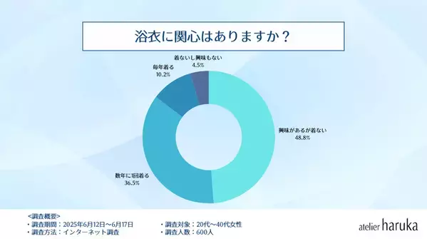 女性が浴衣が似合うと思う芸能人ランキング！女性部門1位は「新垣結衣」、男性部門の圧倒的1位はあのイケメン俳優！ヘアメイク＆ネイル専門店『アトリエはるか』がアンケート調査結果発表