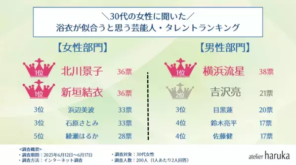 女性が浴衣が似合うと思う芸能人ランキング！女性部門1位は「新垣結衣」、男性部門の圧倒的1位はあのイケメン俳優！ヘアメイク＆ネイル専門店『アトリエはるか』がアンケート調査結果発表