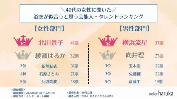 女性が浴衣が似合うと思う芸能人ランキング！女性部門1位は「新垣結衣」、男性部門の圧倒的1位はあのイケメン俳優！ヘアメイク＆ネイル専門店『アトリエはるか』がアンケート調査結果発表