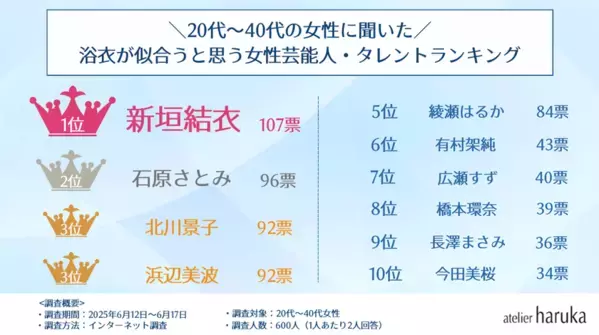 女性が浴衣が似合うと思う芸能人ランキング！女性部門1位は「新垣結衣」、男性部門の圧倒的1位はあのイケメン俳優！ヘアメイク＆ネイル専門店『アトリエはるか』がアンケート調査結果発表
