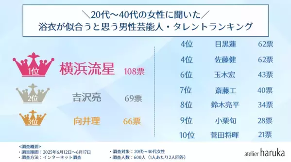 女性が浴衣が似合うと思う芸能人ランキング！女性部門1位は「新垣結衣」、男性部門の圧倒的1位はあのイケメン俳優！ヘアメイク＆ネイル専門店『アトリエはるか』がアンケート調査結果発表