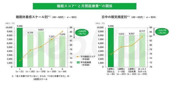 JMDC、AIを活用して睡眠の質を可視化し、医療費削減に貢献する「Pep Up スリープ」をリリース　～ 独自のデータ分析に基づき、睡眠における行動変容を促進 ～