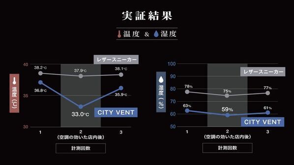 通気性素材「SUPER MESH」で真夏も快適な足元に！酷暑を制する“換気するスニーカー”「CITY VENT」発売