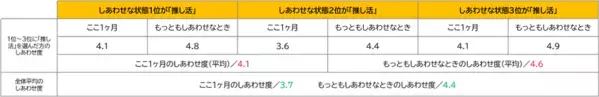 推し活＝自己表現？！全世代に浸透する「推し活」がもたらす持続的なしあわせとは？第5回「しあわせなときに関する調査」の結果を公開