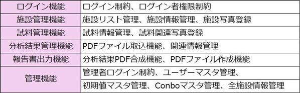 独自開発の調査システム「エコマネージDX」の新シリーズ、アスベスト調査に特化した「エコマネージDX forアスベスト」をリリース
