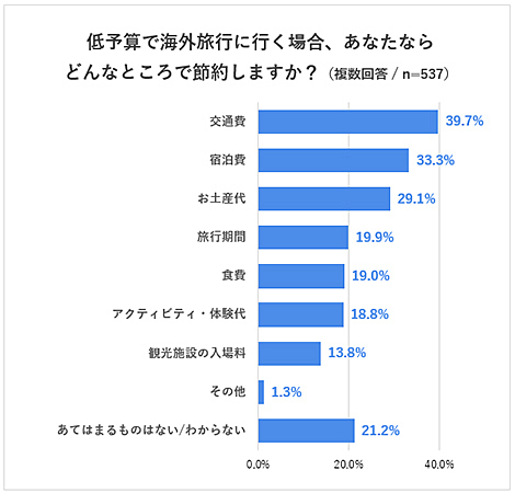 低予算のときに行きたい海外旅行先ランキング！～ 2位「韓国」を抑えた1位はどこ？ 阪急交通社が公開～
