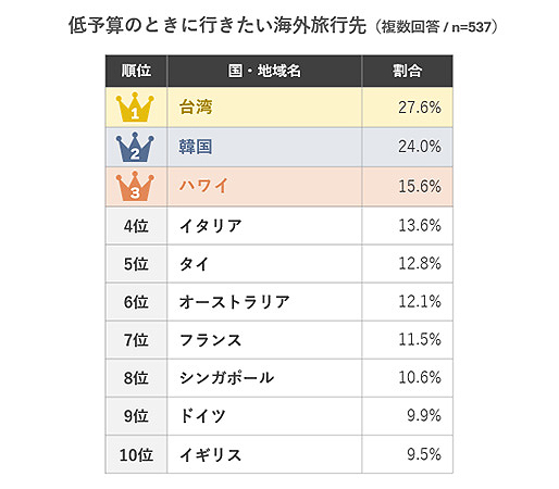低予算のときに行きたい海外旅行先ランキング！～ 2位「韓国」を抑えた1位はどこ？ 阪急交通社が公開～