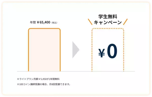 【会員数No.1】ネイティブキャンプ　学生無料キャンペーンで“レッスン満足度98.3％”を記録
