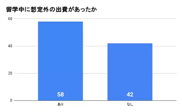 留学生の約5割が費用を親・祖父母に出してもらったと回答　留学経験者100人に留学費用についてのアンケート調査を実施