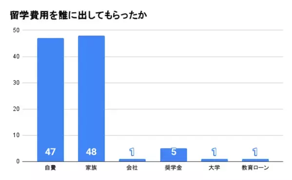 留学生の約5割が費用を親・祖父母に出してもらったと回答　留学経験者100人に留学費用についてのアンケート調査を実施