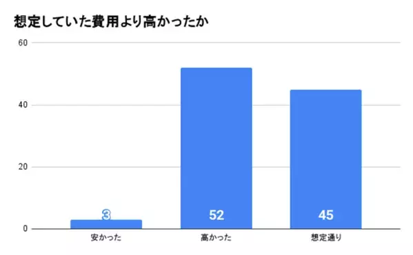 留学生の約5割が費用を親・祖父母に出してもらったと回答　留学経験者100人に留学費用についてのアンケート調査を実施