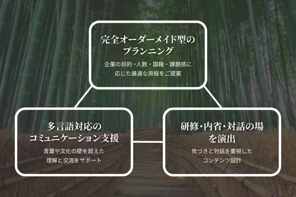 【グローバル企業向け】観光以上、研修未満の新発想｜文化体験型インセンティブ旅行サービスを始動