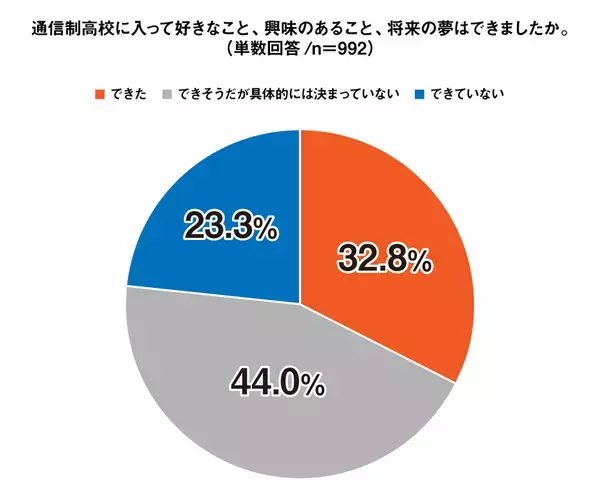 通信制高校の生徒ら84％以上が「入ってよかった」と回答。入学前後の意識調査＜プレマシード＞